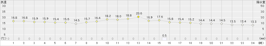 気仙沼(>2022年06月12日)のアメダスグラフ