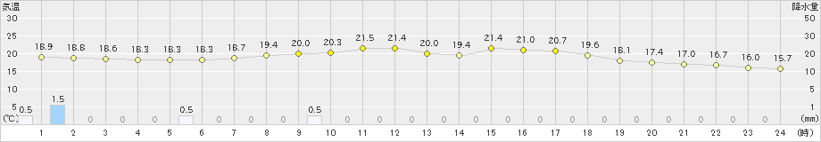 水戸(>2022年06月12日)のアメダスグラフ