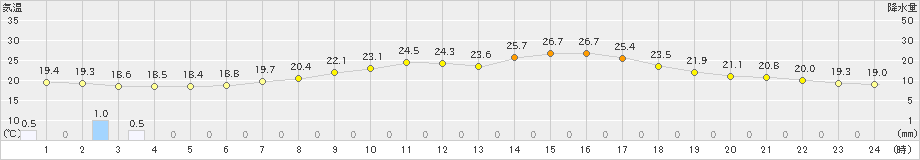 熊谷(>2022年06月12日)のアメダスグラフ