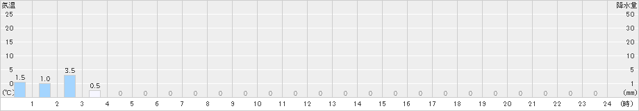 三峰(>2022年06月12日)のアメダスグラフ