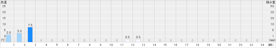 浦山(>2022年06月12日)のアメダスグラフ