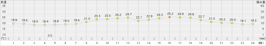 さいたま(>2022年06月12日)のアメダスグラフ