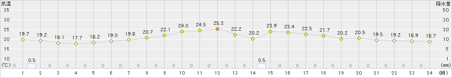 越谷(>2022年06月12日)のアメダスグラフ