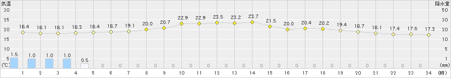 勝浦(>2022年06月12日)のアメダスグラフ