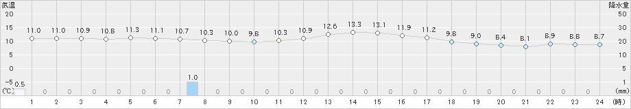 菅平(>2022年06月12日)のアメダスグラフ