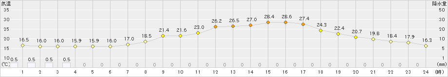 勝沼(>2022年06月12日)のアメダスグラフ