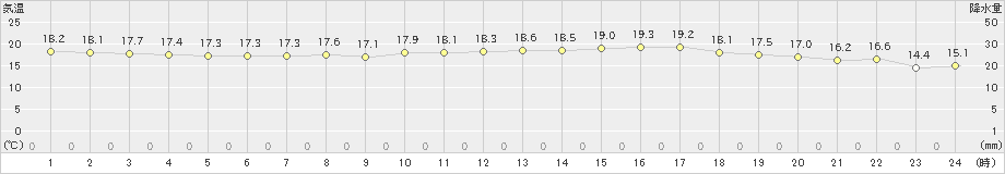 朝日(>2022年06月12日)のアメダスグラフ