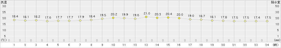 伏木(>2022年06月12日)のアメダスグラフ