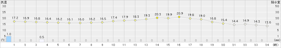 八尾(>2022年06月12日)のアメダスグラフ