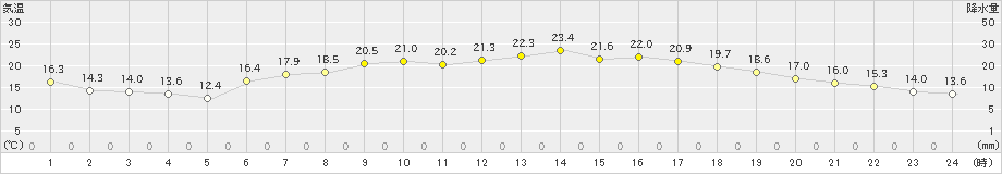 志賀(>2022年06月12日)のアメダスグラフ