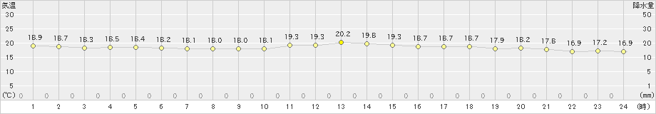 越廼(>2022年06月12日)のアメダスグラフ