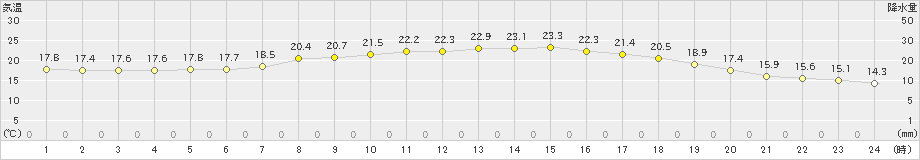 勝山(>2022年06月12日)のアメダスグラフ