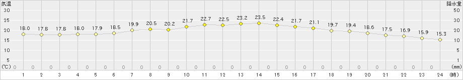 大野(>2022年06月12日)のアメダスグラフ