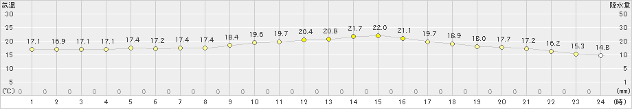 今庄(>2022年06月12日)のアメダスグラフ