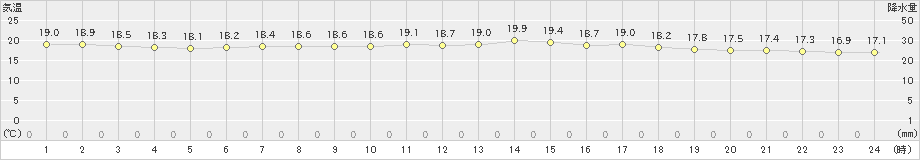 間人(>2022年06月12日)のアメダスグラフ