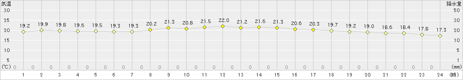 舞鶴(>2022年06月12日)のアメダスグラフ