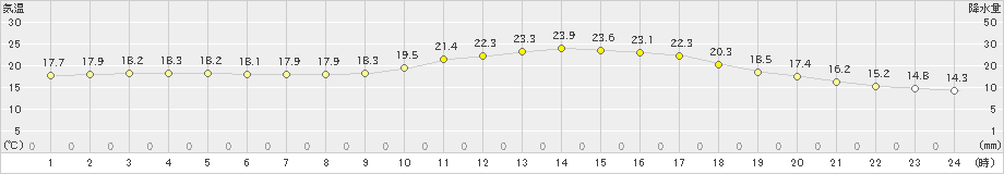 掛合(>2022年06月12日)のアメダスグラフ