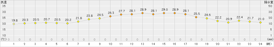 日和佐(>2022年06月12日)のアメダスグラフ