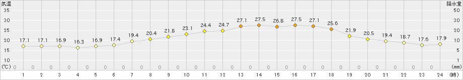 財田(>2022年06月12日)のアメダスグラフ