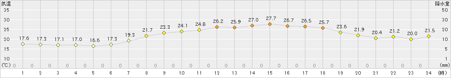 今治(>2022年06月12日)のアメダスグラフ