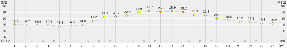 久万(>2022年06月12日)のアメダスグラフ