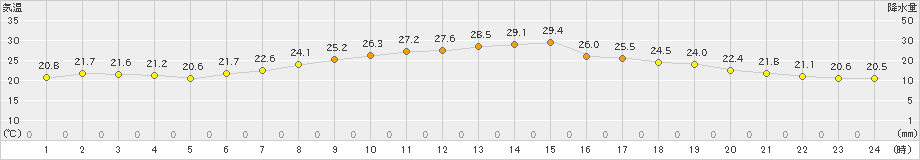 後免(>2022年06月12日)のアメダスグラフ