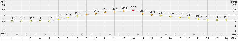 南国日章(>2022年06月12日)のアメダスグラフ