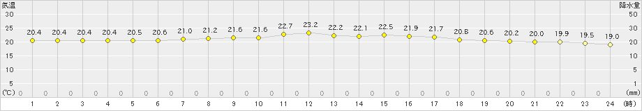 宗像(>2022年06月12日)のアメダスグラフ