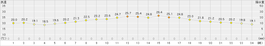 太宰府(>2022年06月12日)のアメダスグラフ