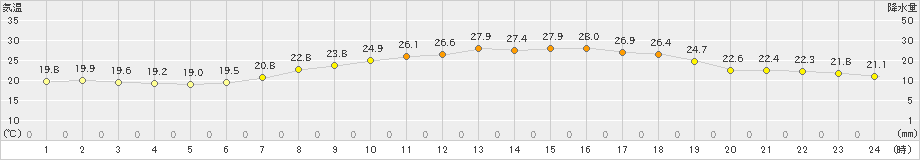 久留米(>2022年06月12日)のアメダスグラフ