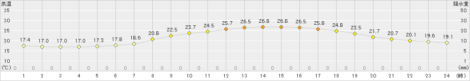 院内(>2022年06月12日)のアメダスグラフ