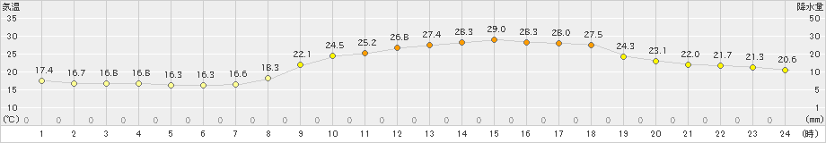 日田(>2022年06月12日)のアメダスグラフ