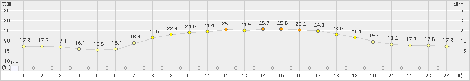 宇目(>2022年06月12日)のアメダスグラフ