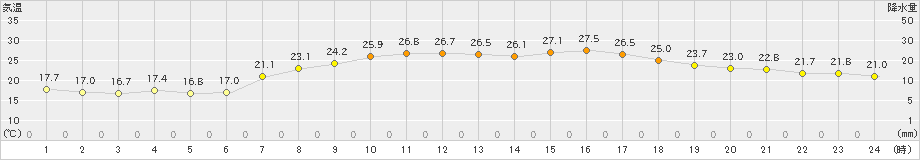 口之津(>2022年06月12日)のアメダスグラフ