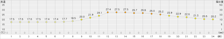 人吉(>2022年06月12日)のアメダスグラフ