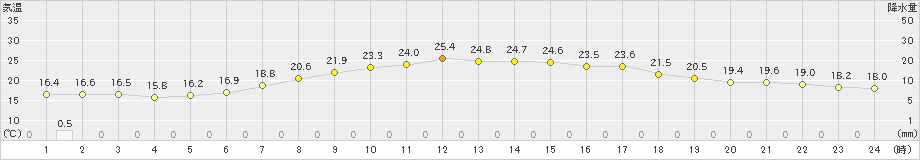 牧之原(>2022年06月12日)のアメダスグラフ