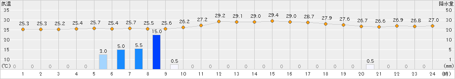 下地島(>2022年06月12日)のアメダスグラフ