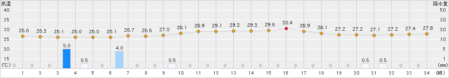 仲筋(>2022年06月12日)のアメダスグラフ