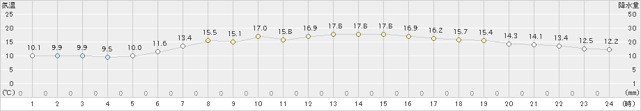 浜益(>2022年06月13日)のアメダスグラフ