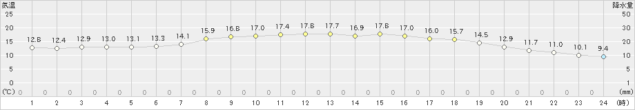 山口(>2022年06月13日)のアメダスグラフ