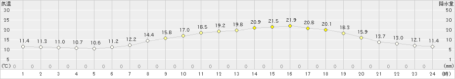 空知吉野(>2022年06月13日)のアメダスグラフ