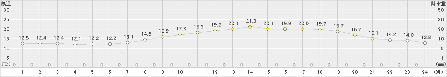 岩見沢(>2022年06月13日)のアメダスグラフ