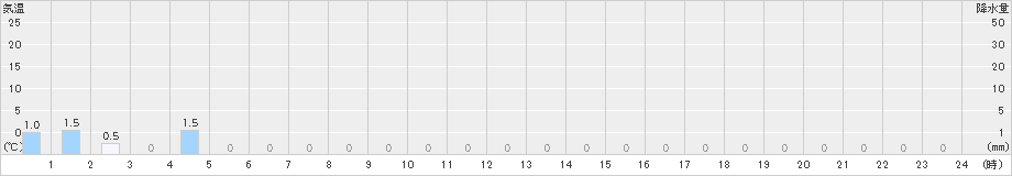 仁頃山(>2022年06月13日)のアメダスグラフ