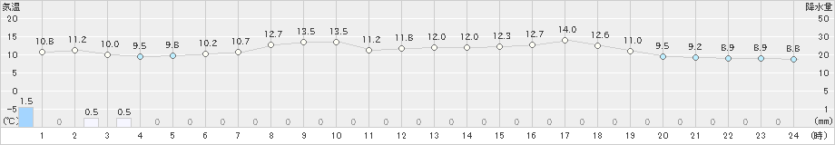 鶴居(>2022年06月13日)のアメダスグラフ