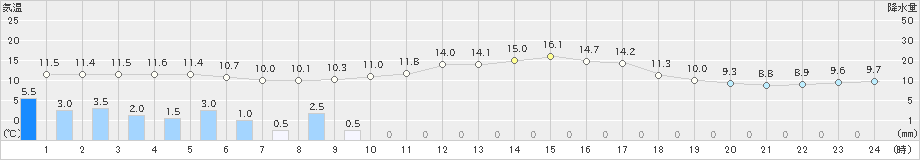 上札内(>2022年06月13日)のアメダスグラフ