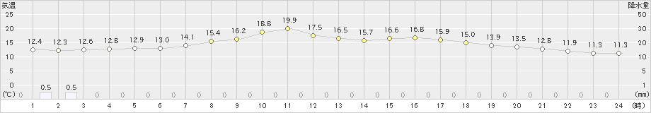 鵡川(>2022年06月13日)のアメダスグラフ