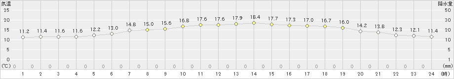 伊達(>2022年06月13日)のアメダスグラフ