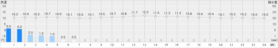 えりも岬(>2022年06月13日)のアメダスグラフ