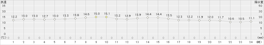 六ケ所(>2022年06月13日)のアメダスグラフ