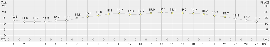 弘前(>2022年06月13日)のアメダスグラフ